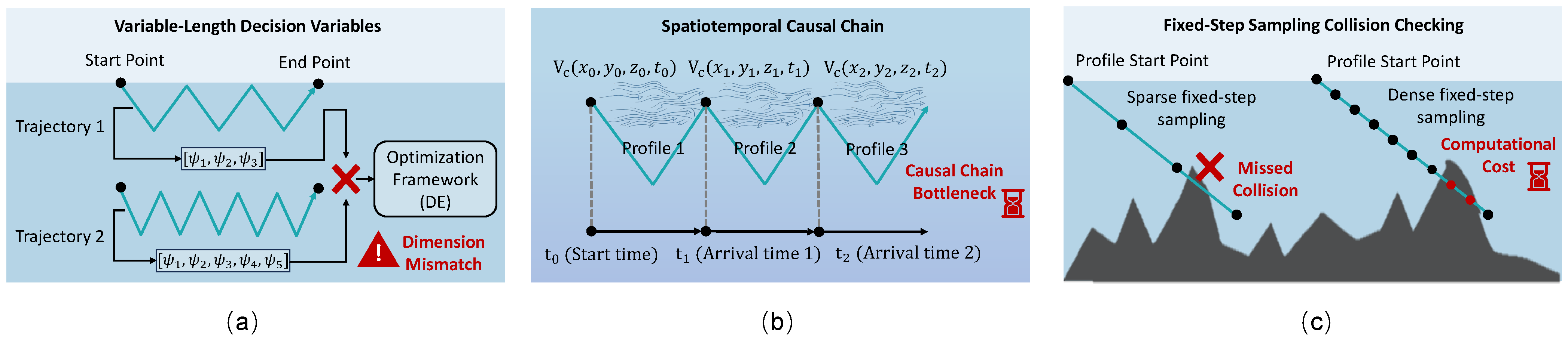 Main challenges in DE-based underwater glider 4D path planning