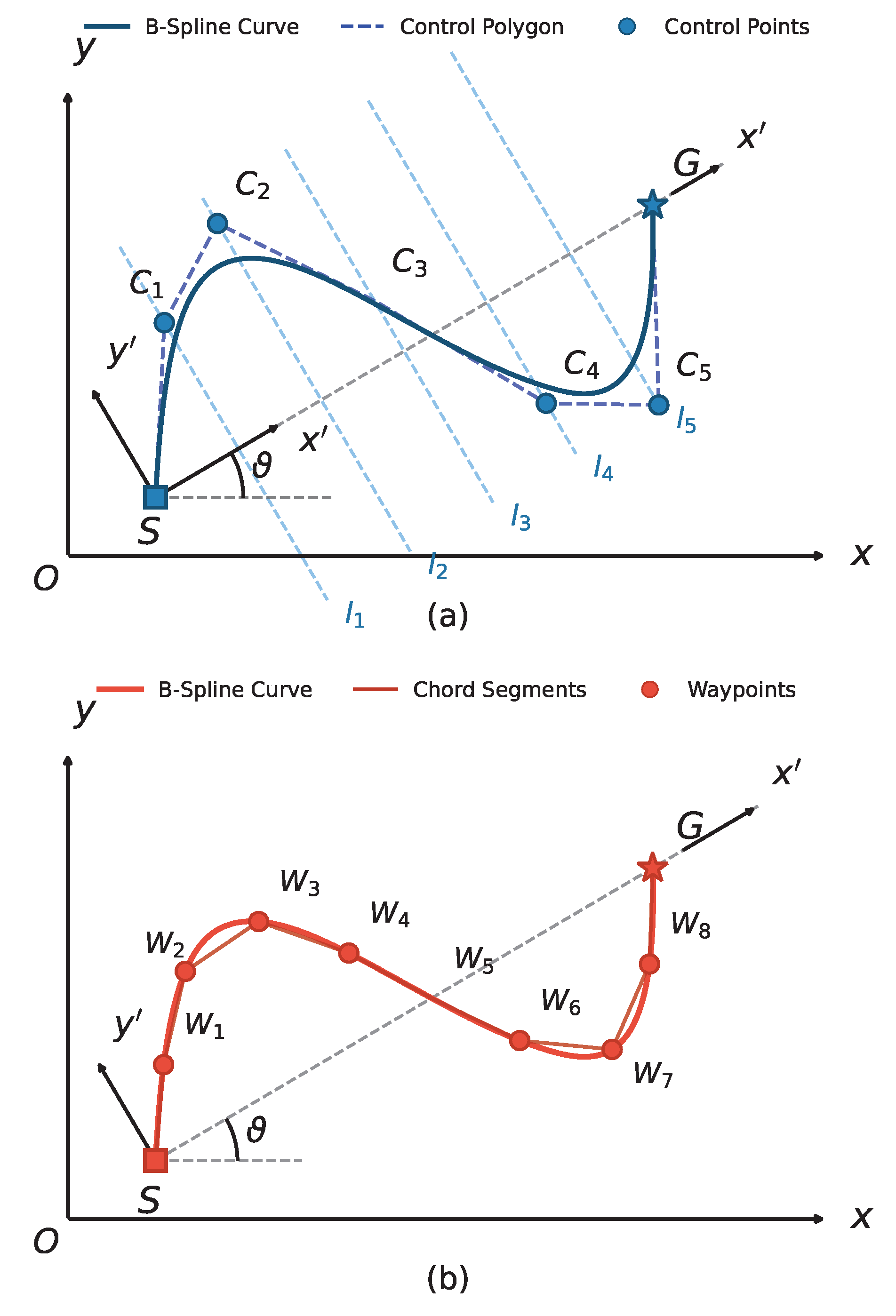 B-spline encoding and chord-length waypoint decoding