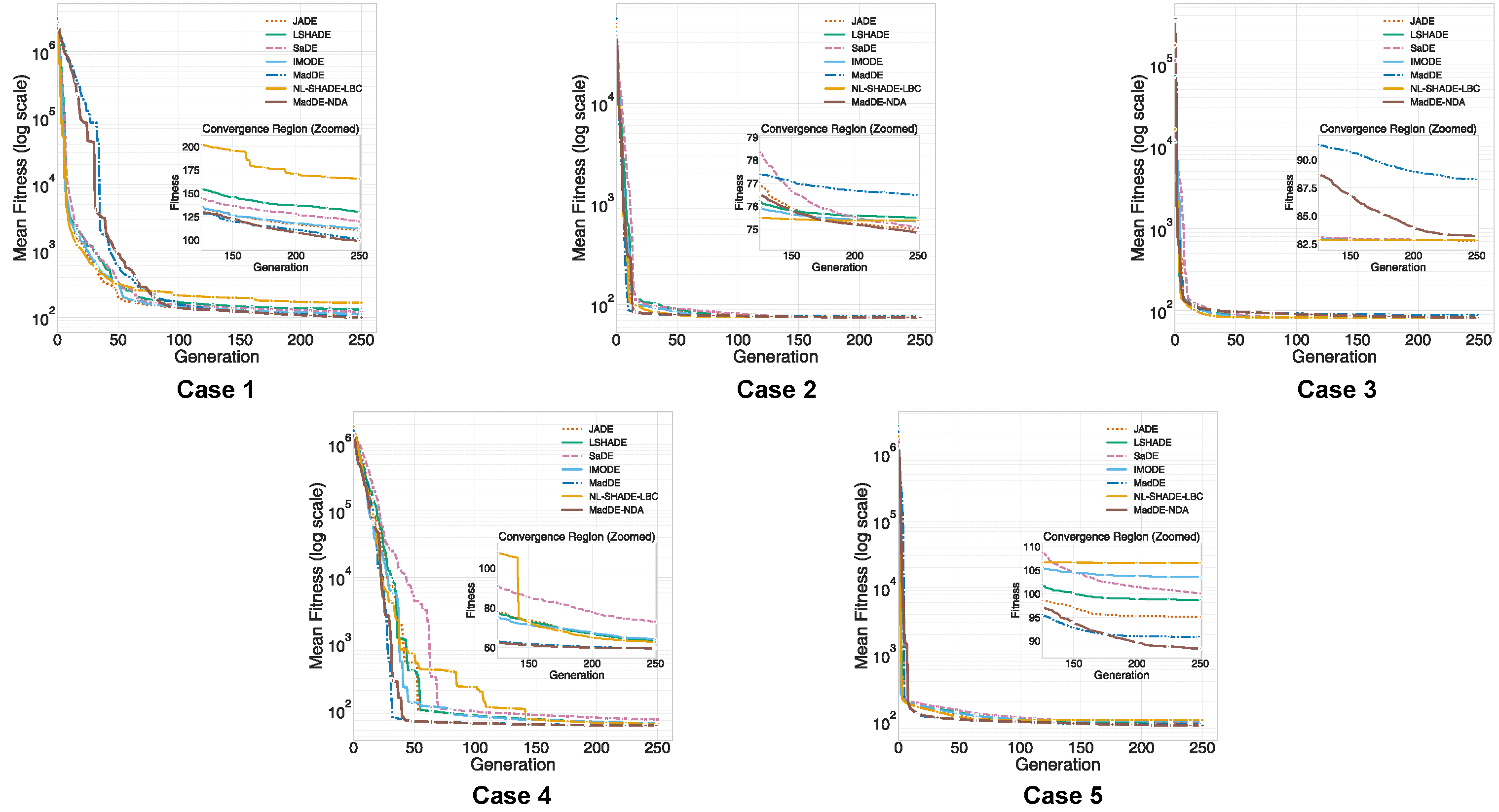 Average fitness comparison over the five cases