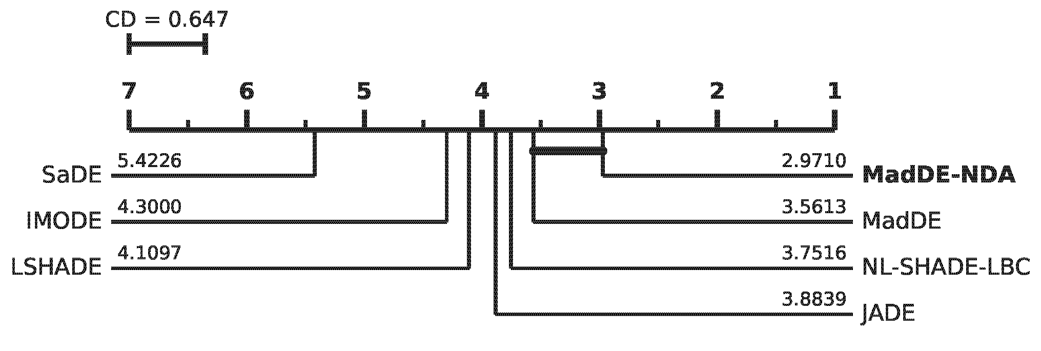 Critical-difference diagram of algorithm ranks