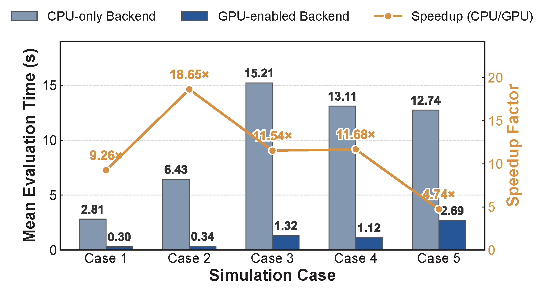 GPU versus CPU backend benchmark results