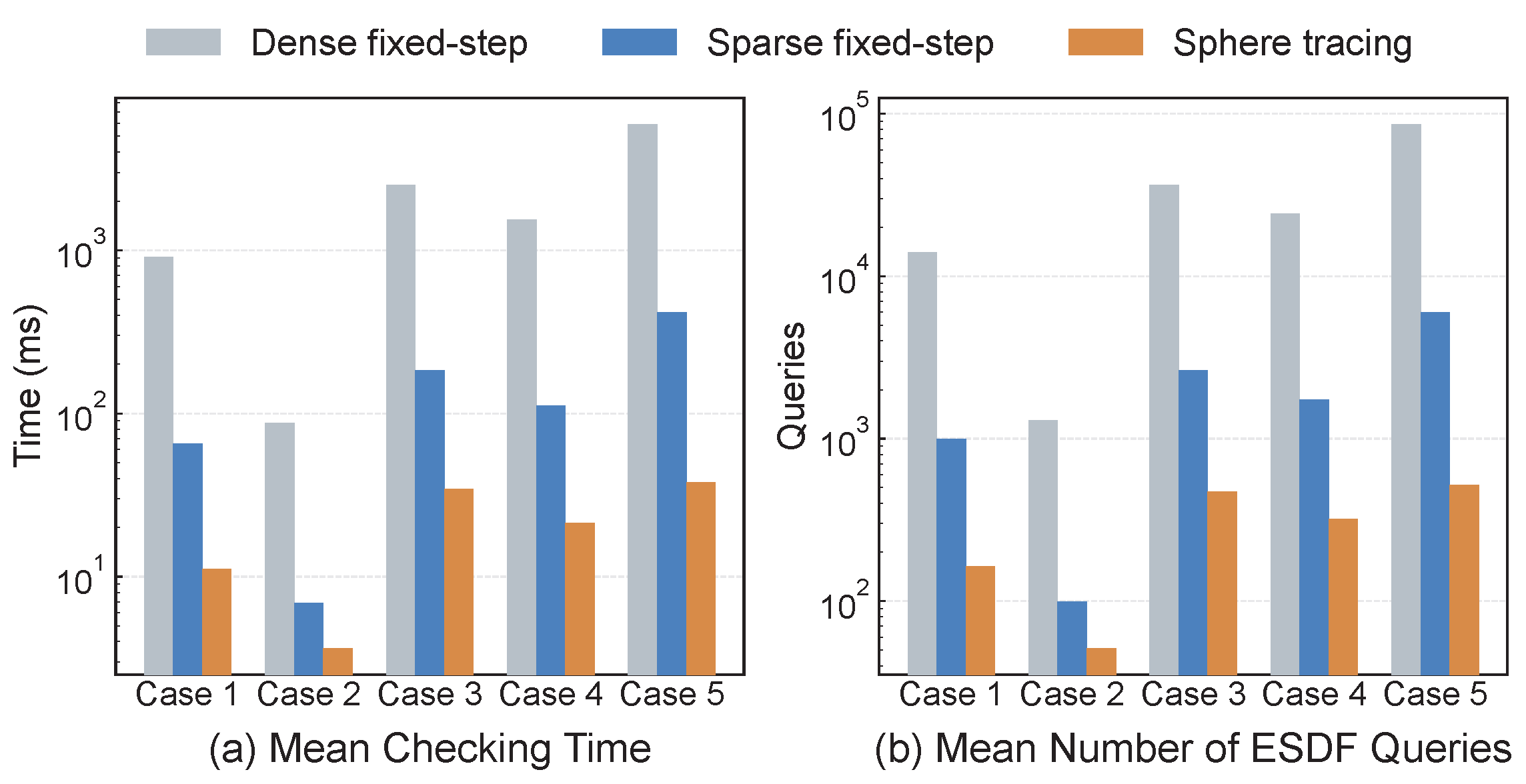 Collision checking benchmark of dense sampling, sparse sampling, and sphere tracing
