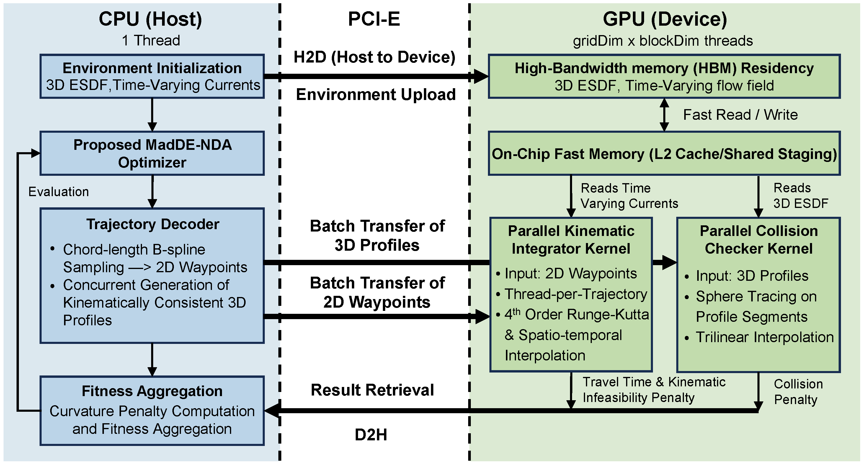 GPU-accelerated parallel evaluation pipeline